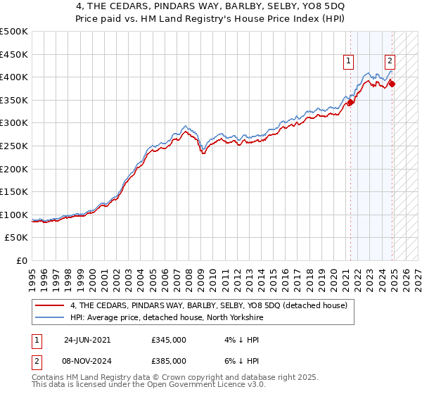 4, THE CEDARS, PINDARS WAY, BARLBY, SELBY, YO8 5DQ: Price paid vs HM Land Registry's House Price Index