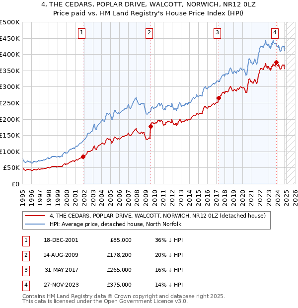 4, THE CEDARS, POPLAR DRIVE, WALCOTT, NORWICH, NR12 0LZ: Price paid vs HM Land Registry's House Price Index