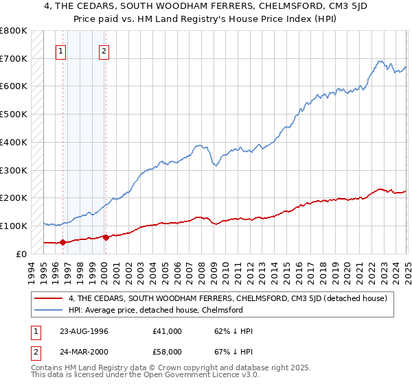 4, THE CEDARS, SOUTH WOODHAM FERRERS, CHELMSFORD, CM3 5JD: Price paid vs HM Land Registry's House Price Index