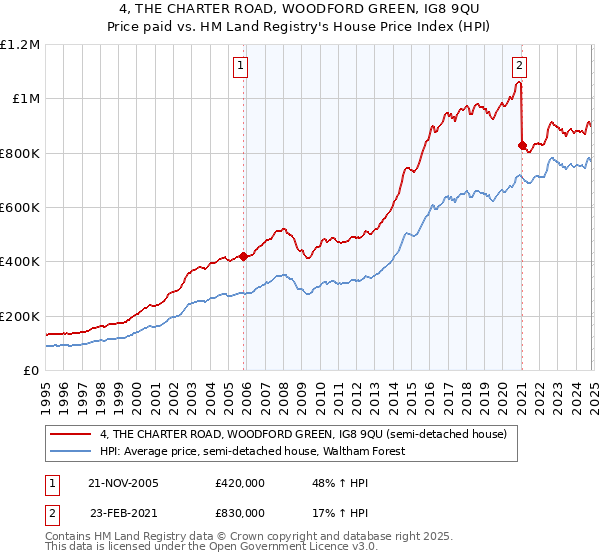 4, THE CHARTER ROAD, WOODFORD GREEN, IG8 9QU: Price paid vs HM Land Registry's House Price Index