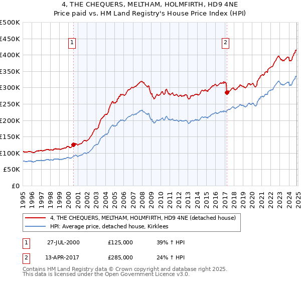 4, THE CHEQUERS, MELTHAM, HOLMFIRTH, HD9 4NE: Price paid vs HM Land Registry's House Price Index