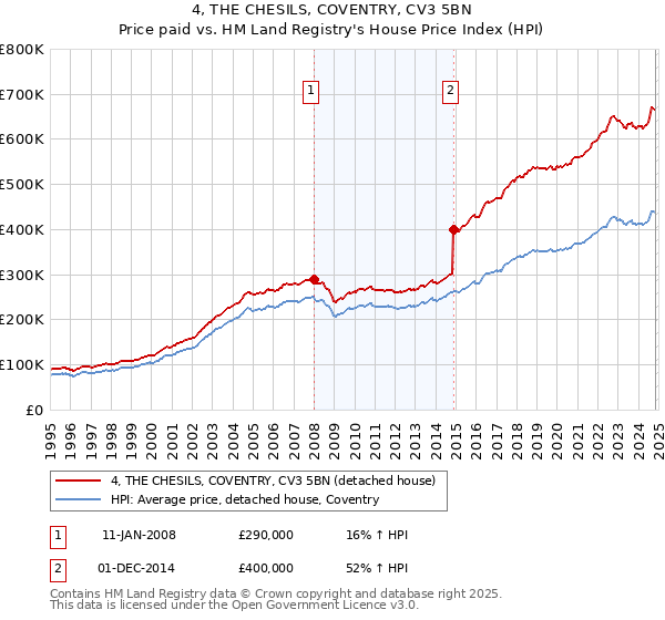 4, THE CHESILS, COVENTRY, CV3 5BN: Price paid vs HM Land Registry's House Price Index