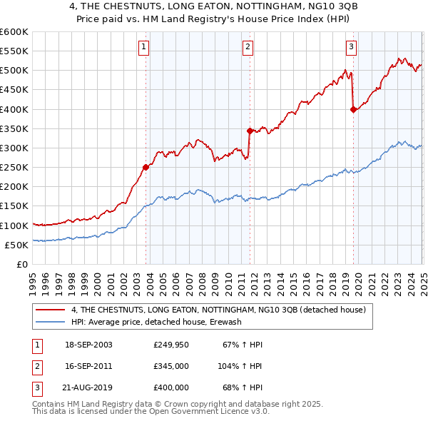 4, THE CHESTNUTS, LONG EATON, NOTTINGHAM, NG10 3QB: Price paid vs HM Land Registry's House Price Index