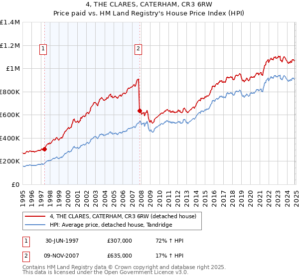 4, THE CLARES, CATERHAM, CR3 6RW: Price paid vs HM Land Registry's House Price Index