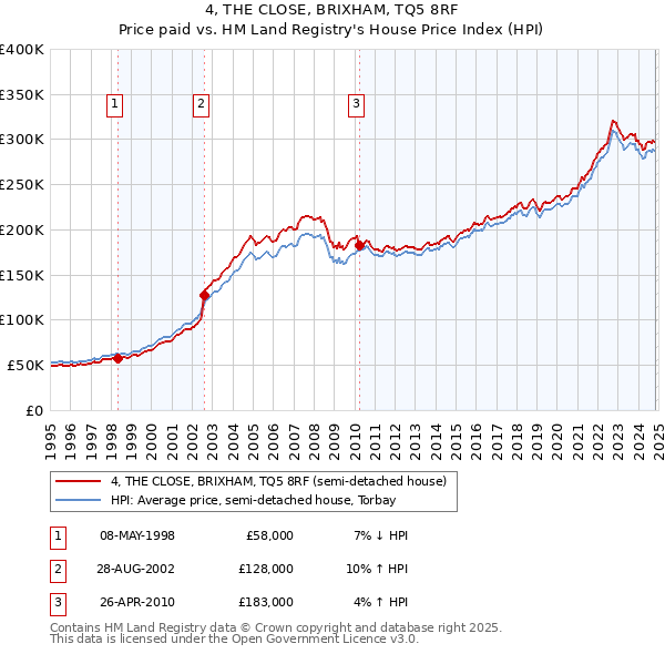 4, THE CLOSE, BRIXHAM, TQ5 8RF: Price paid vs HM Land Registry's House Price Index