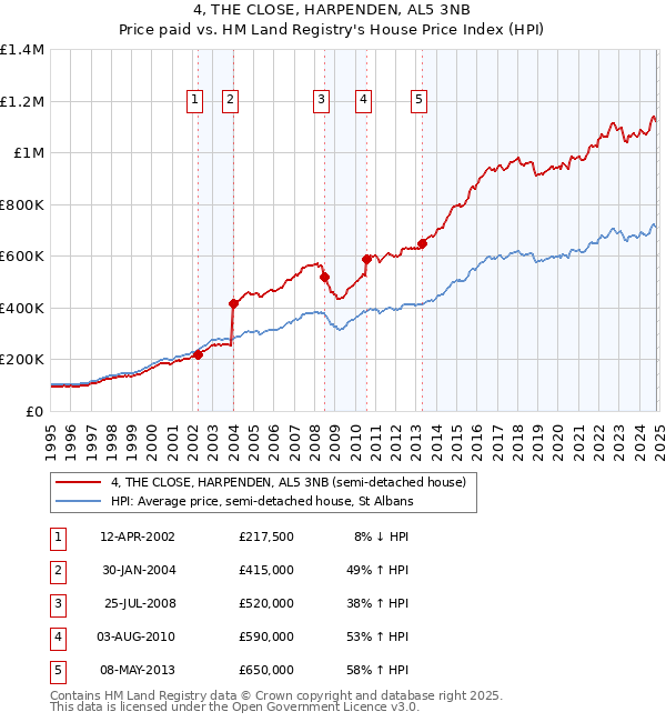 4, THE CLOSE, HARPENDEN, AL5 3NB: Price paid vs HM Land Registry's House Price Index