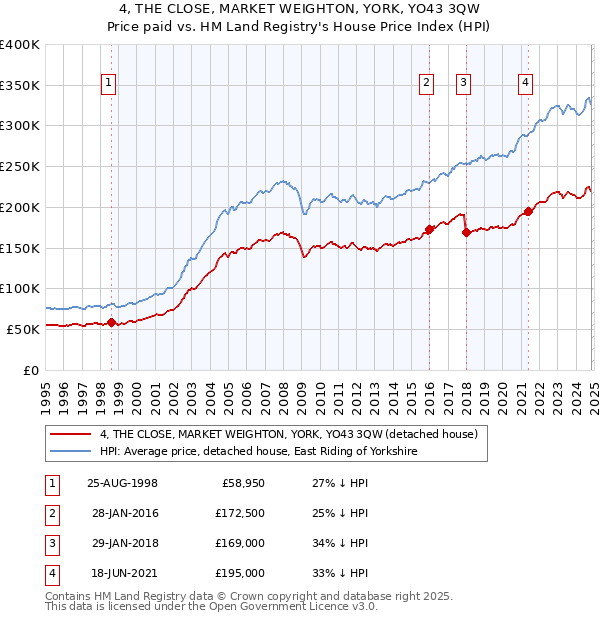 4, THE CLOSE, MARKET WEIGHTON, YORK, YO43 3QW: Price paid vs HM Land Registry's House Price Index