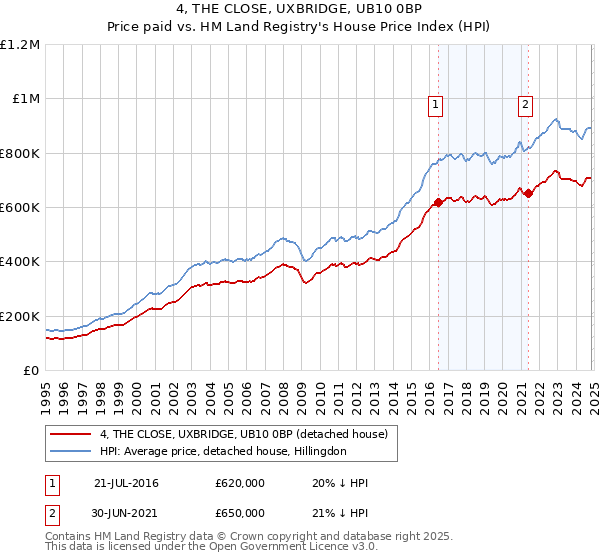 4, THE CLOSE, UXBRIDGE, UB10 0BP: Price paid vs HM Land Registry's House Price Index