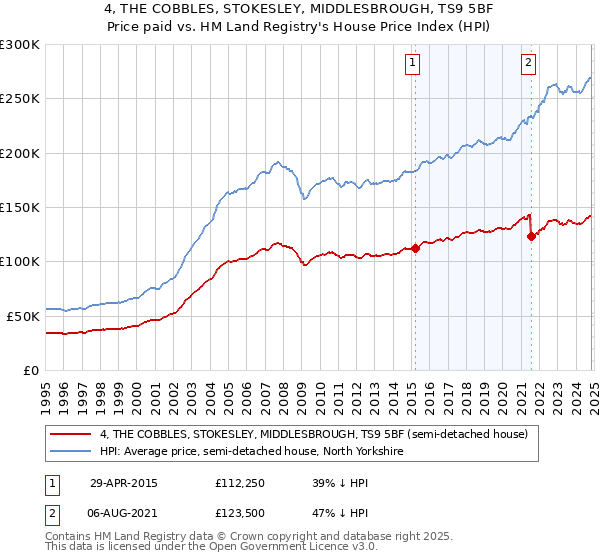 4, THE COBBLES, STOKESLEY, MIDDLESBROUGH, TS9 5BF: Price paid vs HM Land Registry's House Price Index