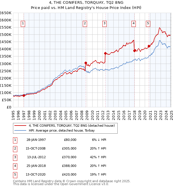 4, THE CONIFERS, TORQUAY, TQ2 8NG: Price paid vs HM Land Registry's House Price Index