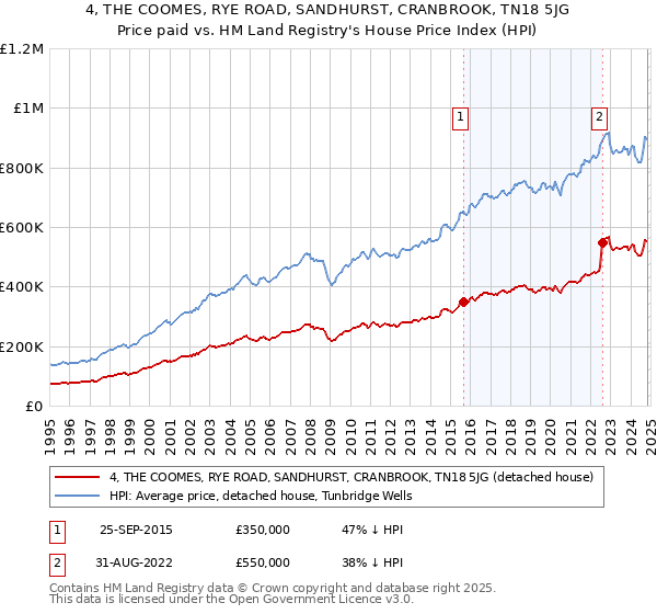 4, THE COOMES, RYE ROAD, SANDHURST, CRANBROOK, TN18 5JG: Price paid vs HM Land Registry's House Price Index