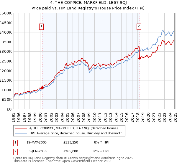 4, THE COPPICE, MARKFIELD, LE67 9QJ: Price paid vs HM Land Registry's House Price Index