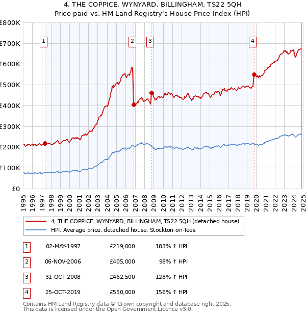 4, THE COPPICE, WYNYARD, BILLINGHAM, TS22 5QH: Price paid vs HM Land Registry's House Price Index