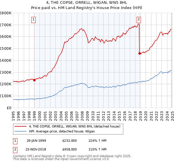 4, THE COPSE, ORRELL, WIGAN, WN5 8HL: Price paid vs HM Land Registry's House Price Index