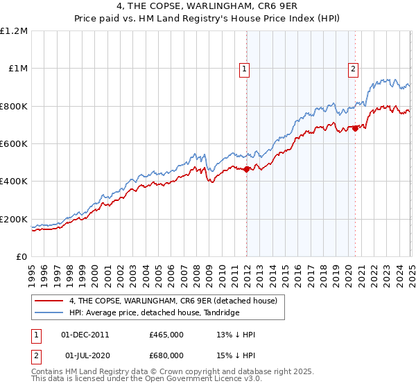 4, THE COPSE, WARLINGHAM, CR6 9ER: Price paid vs HM Land Registry's House Price Index