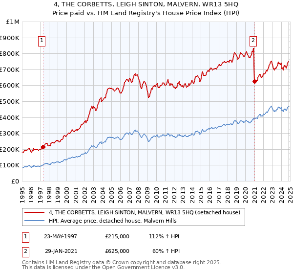 4, THE CORBETTS, LEIGH SINTON, MALVERN, WR13 5HQ: Price paid vs HM Land Registry's House Price Index