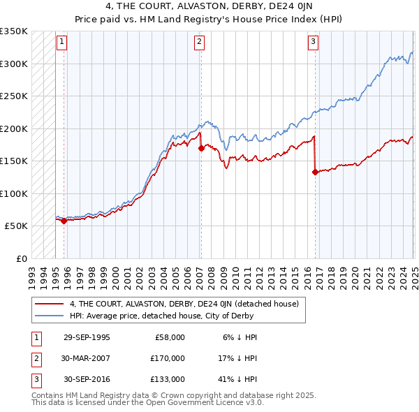 4, THE COURT, ALVASTON, DERBY, DE24 0JN: Price paid vs HM Land Registry's House Price Index