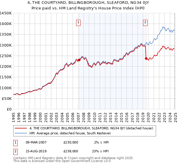 4, THE COURTYARD, BILLINGBOROUGH, SLEAFORD, NG34 0JY: Price paid vs HM Land Registry's House Price Index