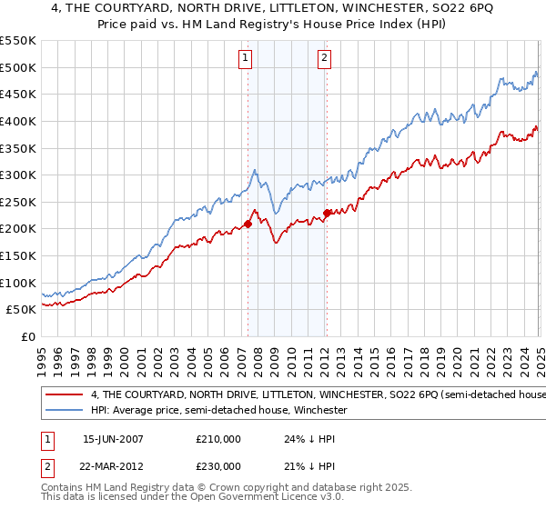 4, THE COURTYARD, NORTH DRIVE, LITTLETON, WINCHESTER, SO22 6PQ: Price paid vs HM Land Registry's House Price Index