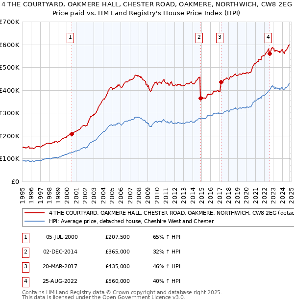 4 THE COURTYARD, OAKMERE HALL, CHESTER ROAD, OAKMERE, NORTHWICH, CW8 2EG: Price paid vs HM Land Registry's House Price Index