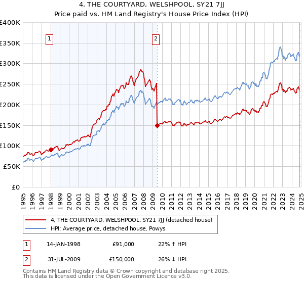 4, THE COURTYARD, WELSHPOOL, SY21 7JJ: Price paid vs HM Land Registry's House Price Index