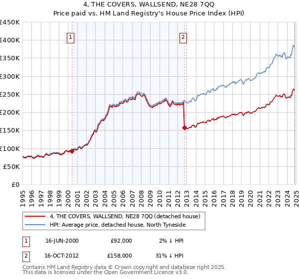 4, THE COVERS, WALLSEND, NE28 7QQ: Price paid vs HM Land Registry's House Price Index