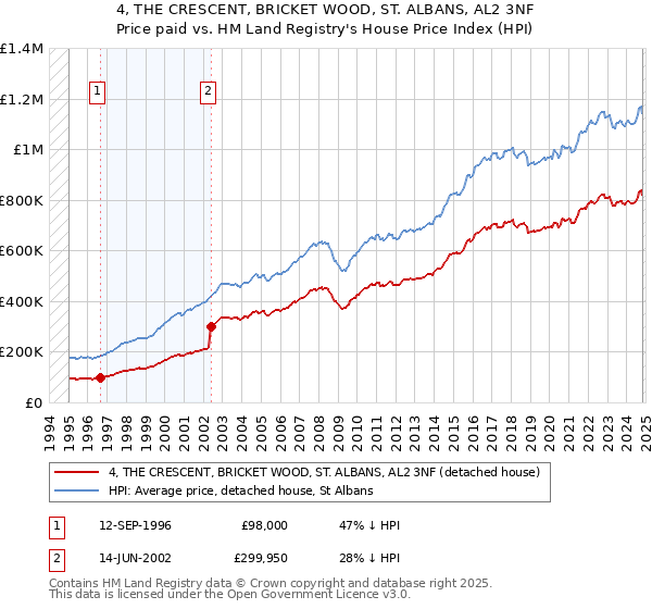 4, THE CRESCENT, BRICKET WOOD, ST. ALBANS, AL2 3NF: Price paid vs HM Land Registry's House Price Index