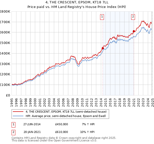 4, THE CRESCENT, EPSOM, KT18 7LL: Price paid vs HM Land Registry's House Price Index