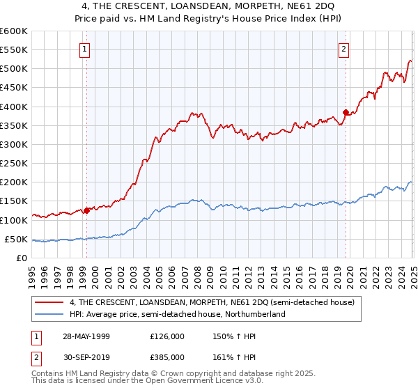 4, THE CRESCENT, LOANSDEAN, MORPETH, NE61 2DQ: Price paid vs HM Land Registry's House Price Index