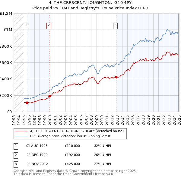 4, THE CRESCENT, LOUGHTON, IG10 4PY: Price paid vs HM Land Registry's House Price Index