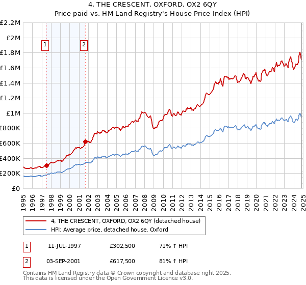 4, THE CRESCENT, OXFORD, OX2 6QY: Price paid vs HM Land Registry's House Price Index