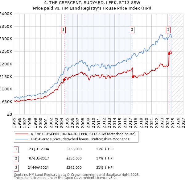 4, THE CRESCENT, RUDYARD, LEEK, ST13 8RW: Price paid vs HM Land Registry's House Price Index