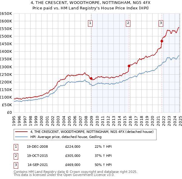 4, THE CRESCENT, WOODTHORPE, NOTTINGHAM, NG5 4FX: Price paid vs HM Land Registry's House Price Index