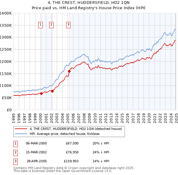 4, THE CREST, HUDDERSFIELD, HD2 1QN: Price paid vs HM Land Registry's House Price Index