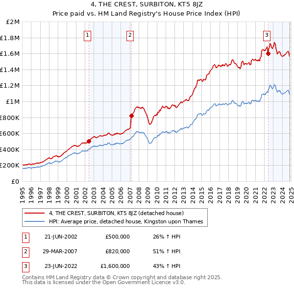 4, THE CREST, SURBITON, KT5 8JZ: Price paid vs HM Land Registry's House Price Index