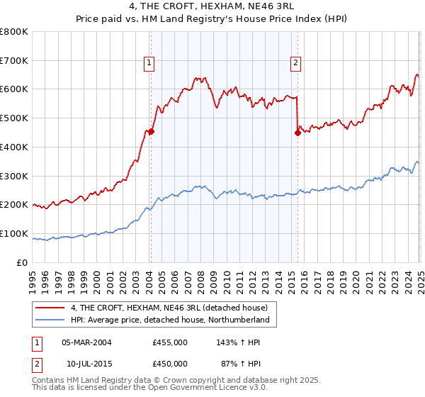 4, THE CROFT, HEXHAM, NE46 3RL: Price paid vs HM Land Registry's House Price Index