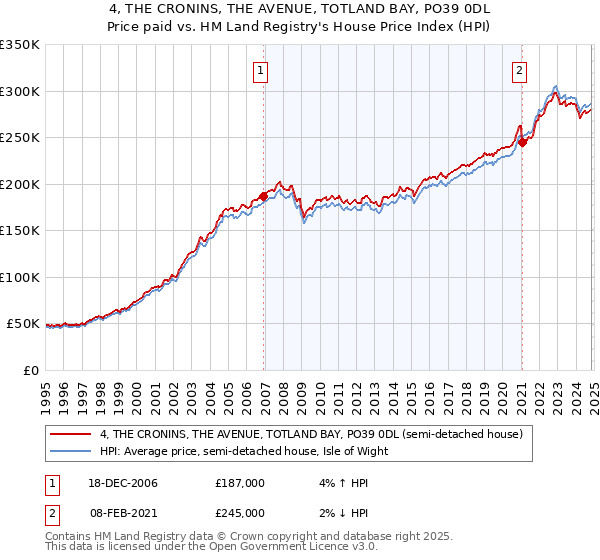 4, THE CRONINS, THE AVENUE, TOTLAND BAY, PO39 0DL: Price paid vs HM Land Registry's House Price Index