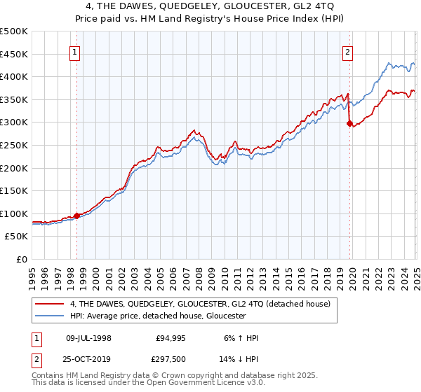 4, THE DAWES, QUEDGELEY, GLOUCESTER, GL2 4TQ: Price paid vs HM Land Registry's House Price Index