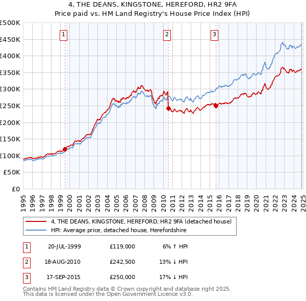 4, THE DEANS, KINGSTONE, HEREFORD, HR2 9FA: Price paid vs HM Land Registry's House Price Index