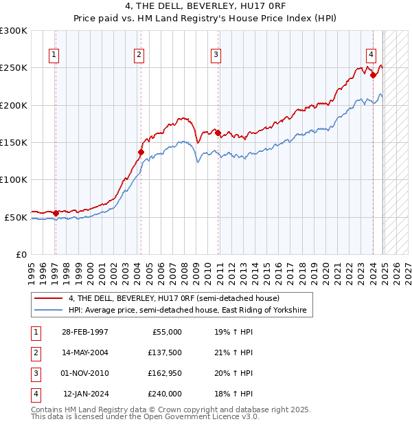 4, THE DELL, BEVERLEY, HU17 0RF: Price paid vs HM Land Registry's House Price Index