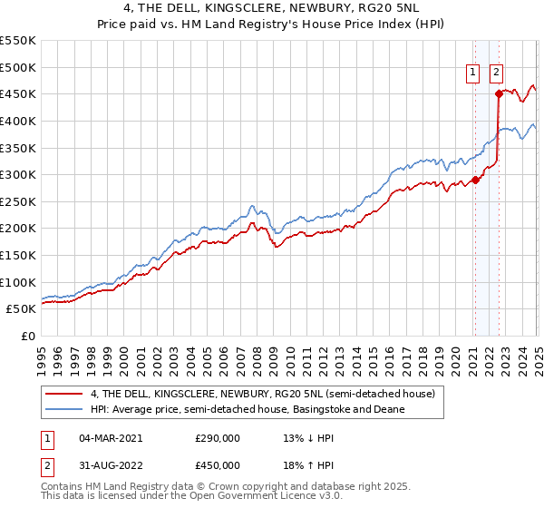 4, THE DELL, KINGSCLERE, NEWBURY, RG20 5NL: Price paid vs HM Land Registry's House Price Index