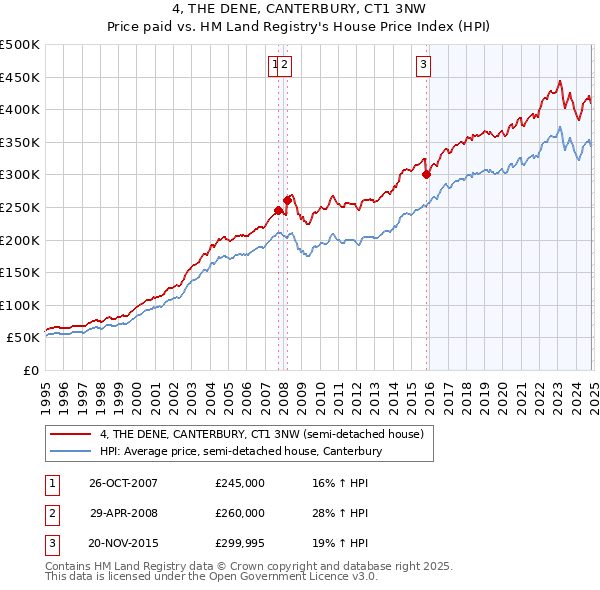 4, THE DENE, CANTERBURY, CT1 3NW: Price paid vs HM Land Registry's House Price Index