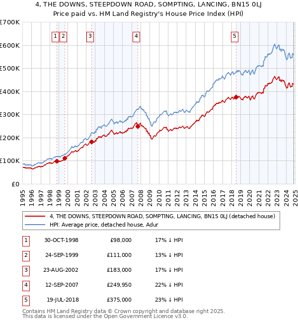 4, THE DOWNS, STEEPDOWN ROAD, SOMPTING, LANCING, BN15 0LJ: Price paid vs HM Land Registry's House Price Index