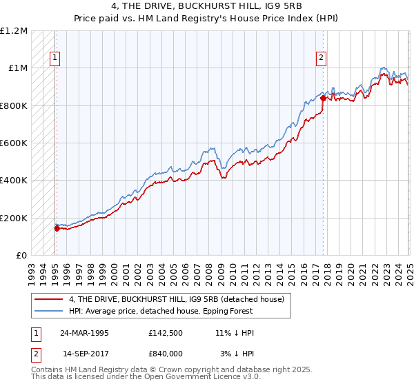 4, THE DRIVE, BUCKHURST HILL, IG9 5RB: Price paid vs HM Land Registry's House Price Index