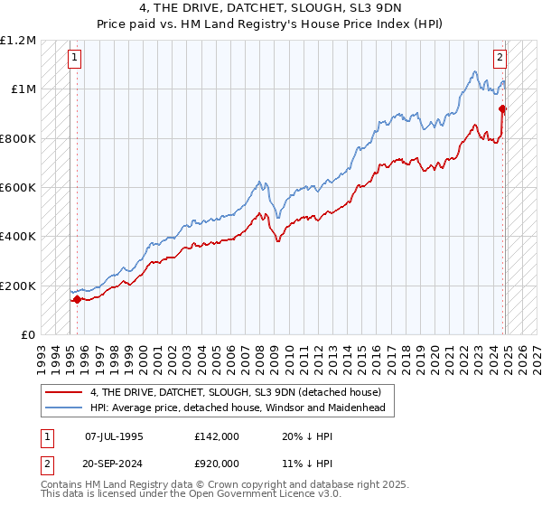 4, THE DRIVE, DATCHET, SLOUGH, SL3 9DN: Price paid vs HM Land Registry's House Price Index