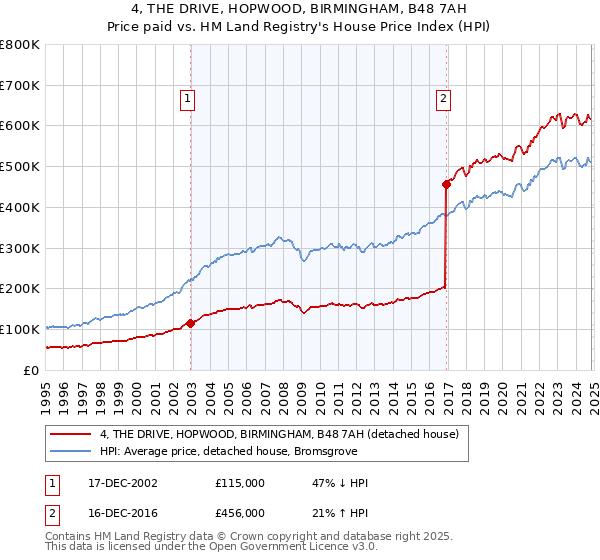 4, THE DRIVE, HOPWOOD, BIRMINGHAM, B48 7AH: Price paid vs HM Land Registry's House Price Index