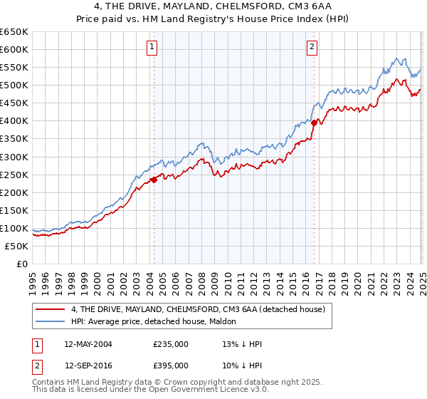 4, THE DRIVE, MAYLAND, CHELMSFORD, CM3 6AA: Price paid vs HM Land Registry's House Price Index