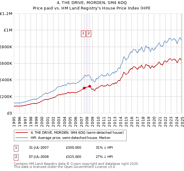 4, THE DRIVE, MORDEN, SM4 6DQ: Price paid vs HM Land Registry's House Price Index