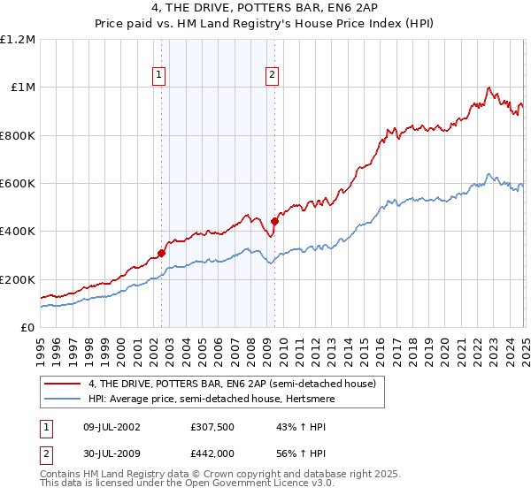 4, THE DRIVE, POTTERS BAR, EN6 2AP: Price paid vs HM Land Registry's House Price Index