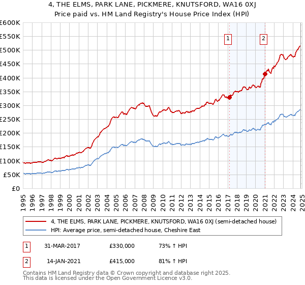 4, THE ELMS, PARK LANE, PICKMERE, KNUTSFORD, WA16 0XJ: Price paid vs HM Land Registry's House Price Index